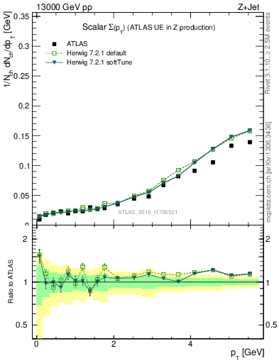 Plot of sumpt in 13000 GeV pp collisions