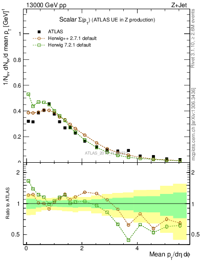 Plot of sumpt in 13000 GeV pp collisions