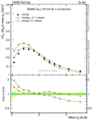 Plot of sumpt in 13000 GeV pp collisions