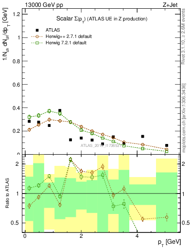 Plot of sumpt in 13000 GeV pp collisions