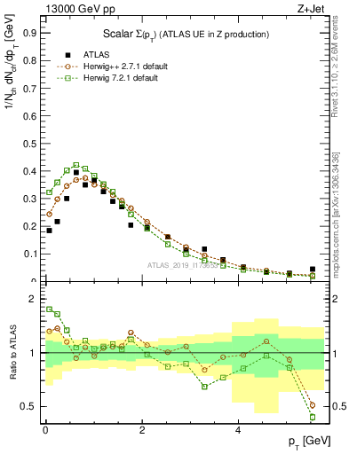 Plot of sumpt in 13000 GeV pp collisions