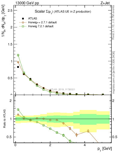 Plot of sumpt in 13000 GeV pp collisions