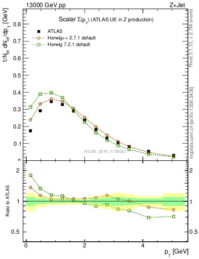 Plot of sumpt in 13000 GeV pp collisions