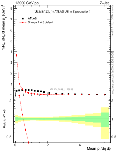 Plot of sumpt in 13000 GeV pp collisions