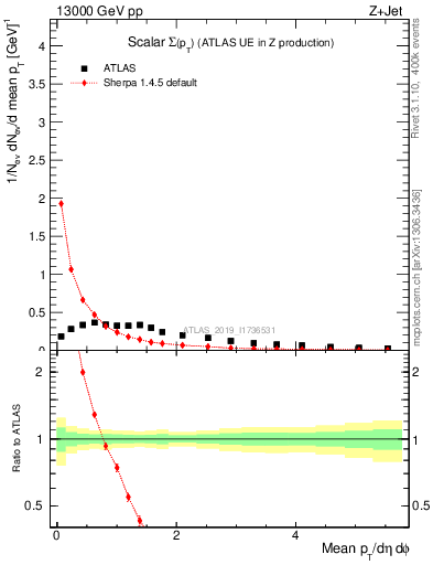 Plot of sumpt in 13000 GeV pp collisions