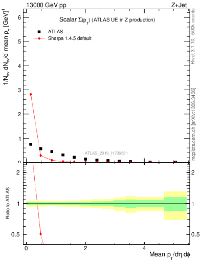 Plot of sumpt in 13000 GeV pp collisions