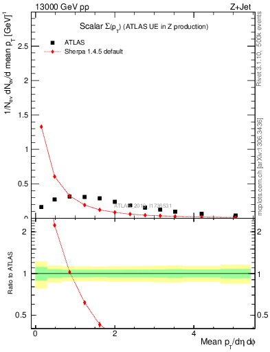 Plot of sumpt in 13000 GeV pp collisions