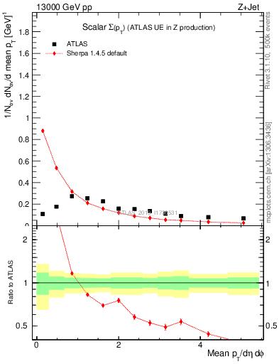 Plot of sumpt in 13000 GeV pp collisions