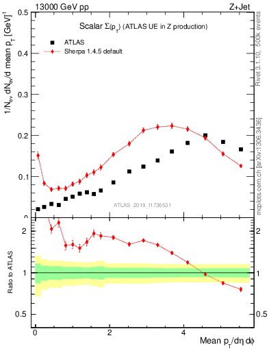 Plot of sumpt in 13000 GeV pp collisions