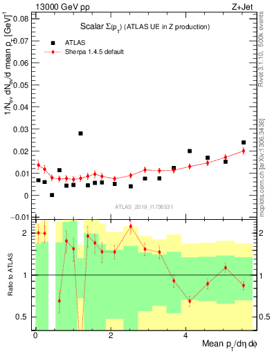 Plot of sumpt in 13000 GeV pp collisions