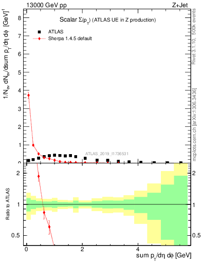 Plot of sumpt in 13000 GeV pp collisions