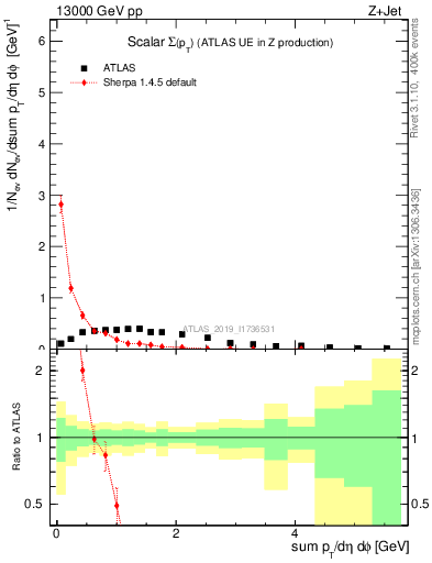 Plot of sumpt in 13000 GeV pp collisions