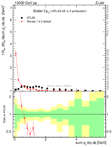 Plot of sumpt in 13000 GeV pp collisions