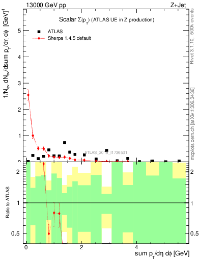 Plot of sumpt in 13000 GeV pp collisions