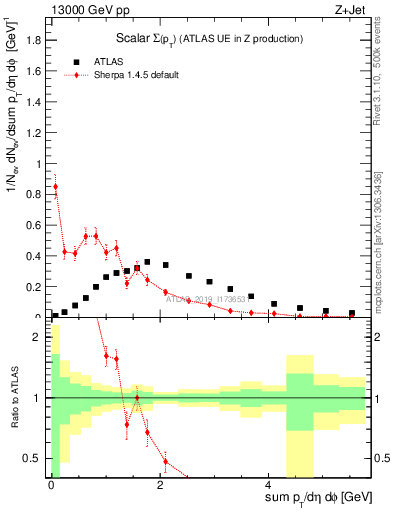 Plot of sumpt in 13000 GeV pp collisions