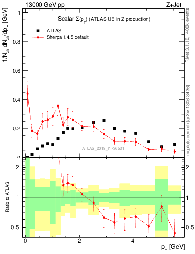 Plot of sumpt in 13000 GeV pp collisions