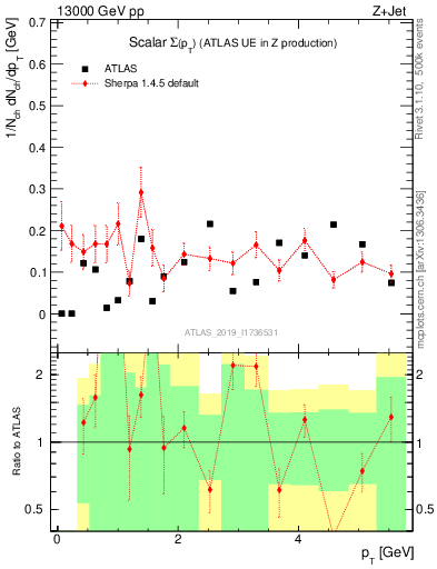 Plot of sumpt in 13000 GeV pp collisions