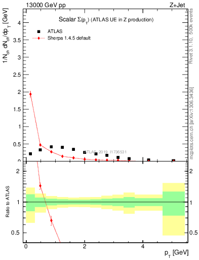 Plot of sumpt in 13000 GeV pp collisions