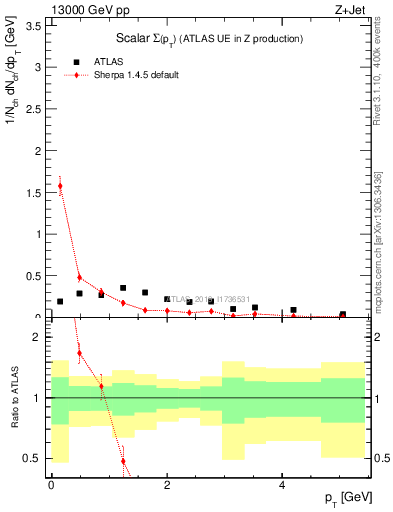 Plot of sumpt in 13000 GeV pp collisions