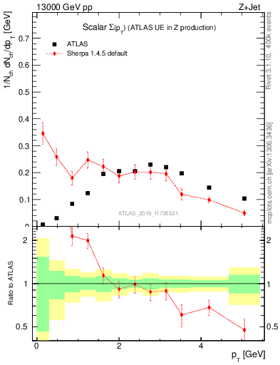 Plot of sumpt in 13000 GeV pp collisions