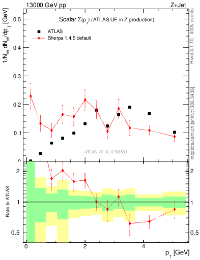 Plot of sumpt in 13000 GeV pp collisions