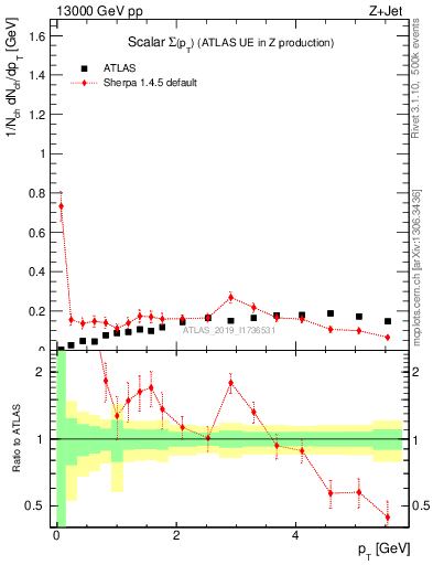 Plot of sumpt in 13000 GeV pp collisions