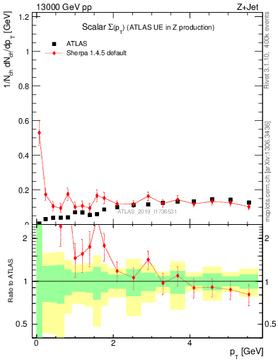Plot of sumpt in 13000 GeV pp collisions