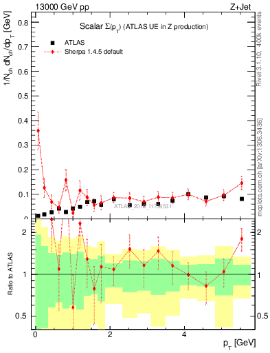 Plot of sumpt in 13000 GeV pp collisions