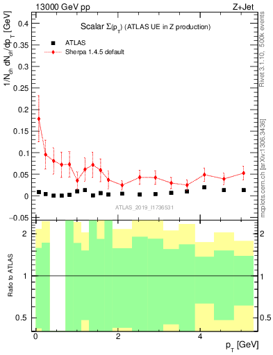 Plot of sumpt in 13000 GeV pp collisions