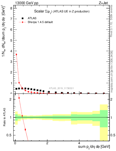 Plot of sumpt in 13000 GeV pp collisions