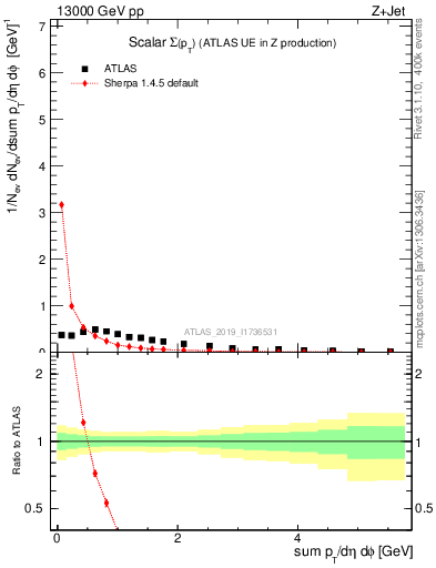 Plot of sumpt in 13000 GeV pp collisions