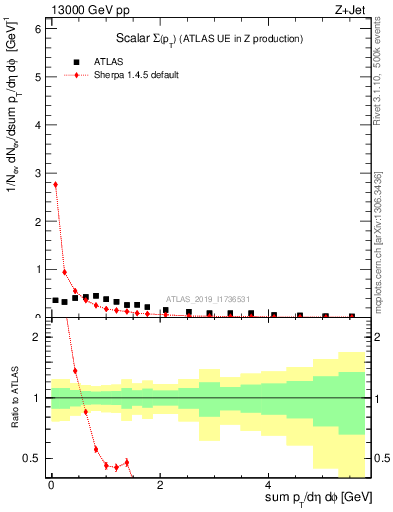 Plot of sumpt in 13000 GeV pp collisions