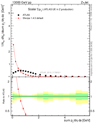 Plot of sumpt in 13000 GeV pp collisions