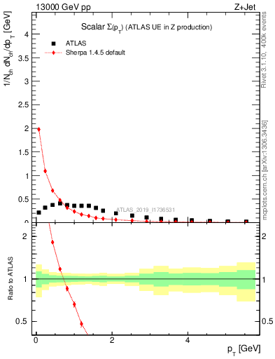 Plot of sumpt in 13000 GeV pp collisions