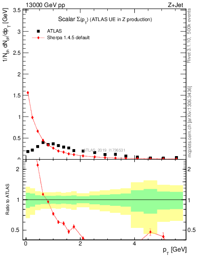 Plot of sumpt in 13000 GeV pp collisions