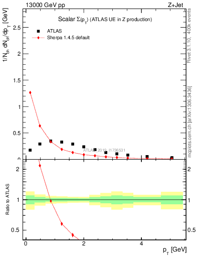 Plot of sumpt in 13000 GeV pp collisions