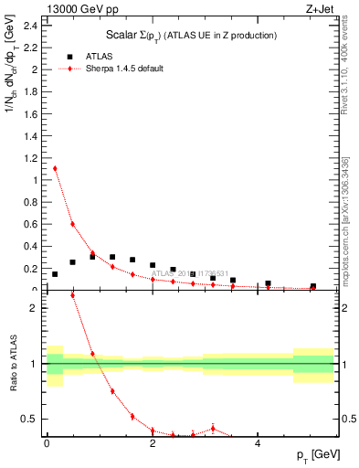 Plot of sumpt in 13000 GeV pp collisions
