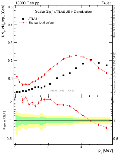 Plot of sumpt in 13000 GeV pp collisions