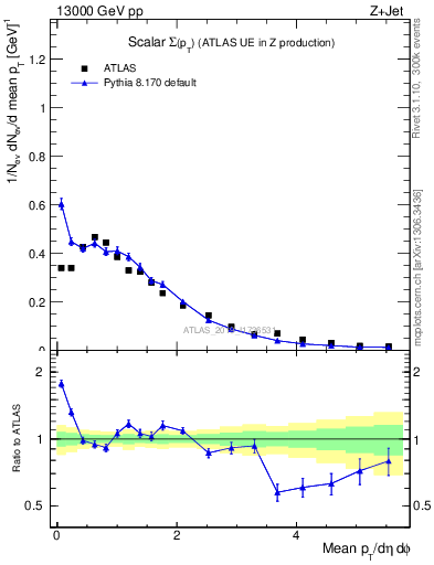 Plot of sumpt in 13000 GeV pp collisions