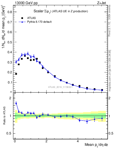 Plot of sumpt in 13000 GeV pp collisions