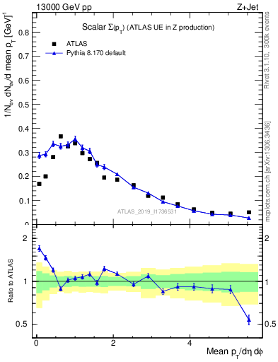 Plot of sumpt in 13000 GeV pp collisions