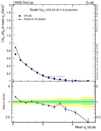 Plot of sumpt in 13000 GeV pp collisions
