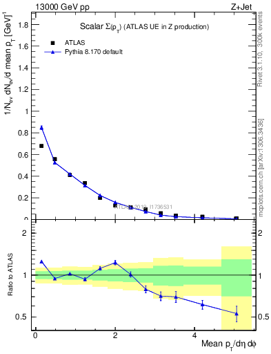 Plot of sumpt in 13000 GeV pp collisions