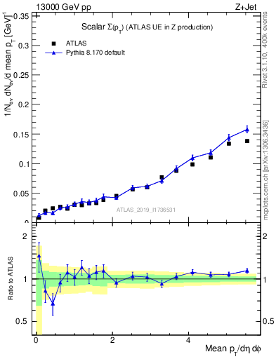 Plot of sumpt in 13000 GeV pp collisions