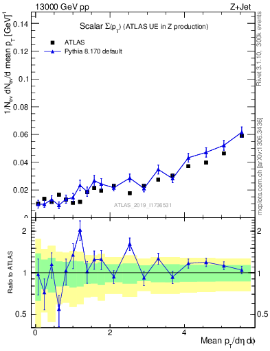 Plot of sumpt in 13000 GeV pp collisions