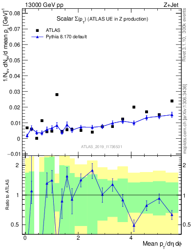 Plot of sumpt in 13000 GeV pp collisions