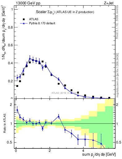 Plot of sumpt in 13000 GeV pp collisions