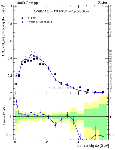 Plot of sumpt in 13000 GeV pp collisions