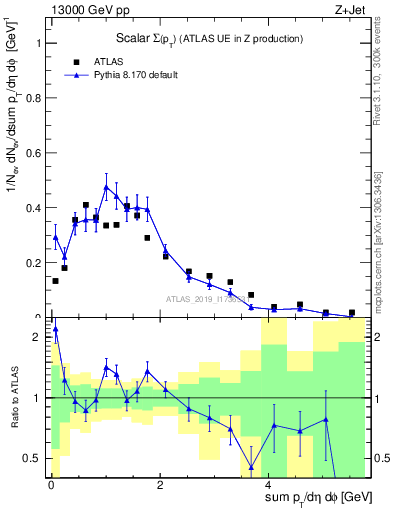 Plot of sumpt in 13000 GeV pp collisions