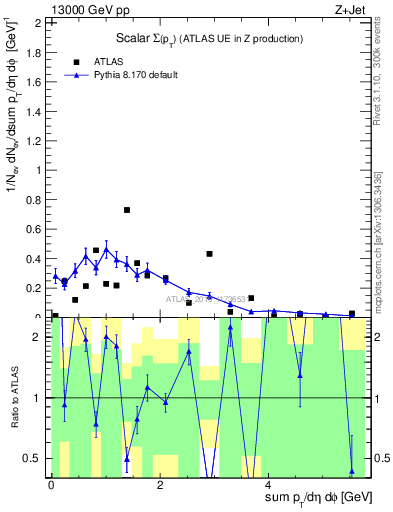 Plot of sumpt in 13000 GeV pp collisions